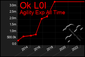 Total Graph of Ok L0l