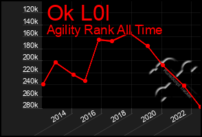 Total Graph of Ok L0l
