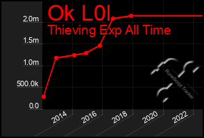 Total Graph of Ok L0l