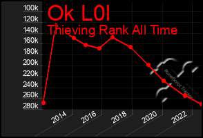 Total Graph of Ok L0l