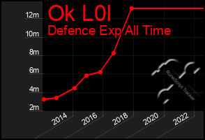 Total Graph of Ok L0l
