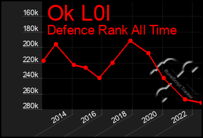 Total Graph of Ok L0l