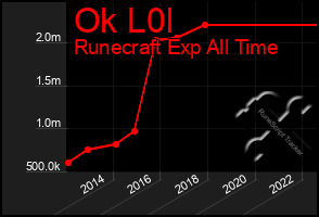 Total Graph of Ok L0l