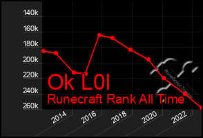 Total Graph of Ok L0l