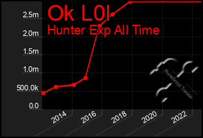 Total Graph of Ok L0l