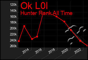 Total Graph of Ok L0l