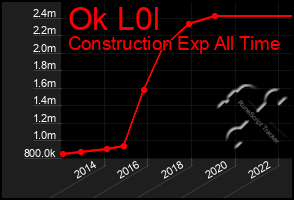 Total Graph of Ok L0l
