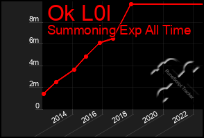Total Graph of Ok L0l
