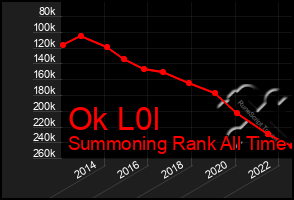 Total Graph of Ok L0l