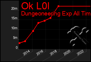 Total Graph of Ok L0l