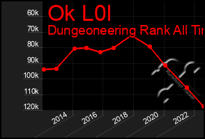 Total Graph of Ok L0l