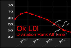 Total Graph of Ok L0l
