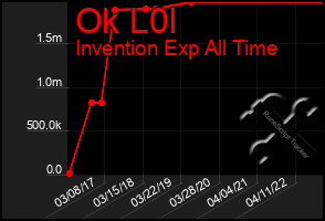 Total Graph of Ok L0l