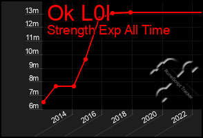 Total Graph of Ok L0l