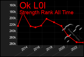 Total Graph of Ok L0l