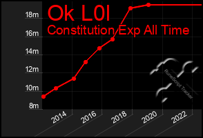 Total Graph of Ok L0l