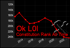 Total Graph of Ok L0l