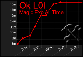 Total Graph of Ok L0l