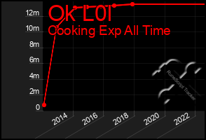 Total Graph of Ok L0l