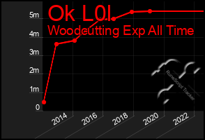 Total Graph of Ok L0l