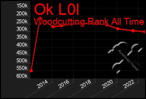 Total Graph of Ok L0l