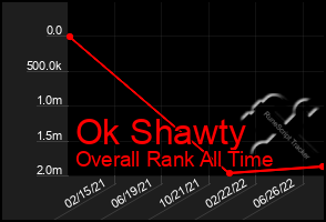Total Graph of Ok Shawty