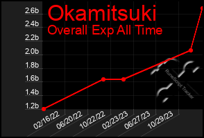 Total Graph of Okamitsuki