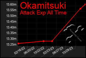 Total Graph of Okamitsuki