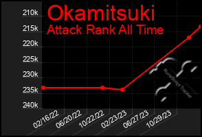 Total Graph of Okamitsuki