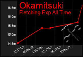 Total Graph of Okamitsuki