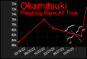 Total Graph of Okamitsuki