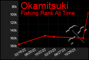 Total Graph of Okamitsuki