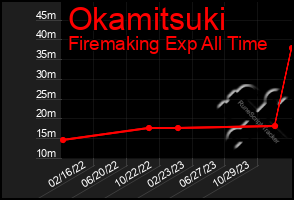 Total Graph of Okamitsuki