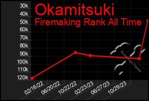 Total Graph of Okamitsuki