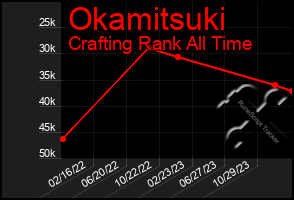 Total Graph of Okamitsuki