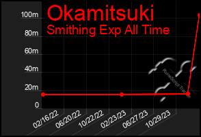 Total Graph of Okamitsuki