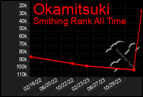 Total Graph of Okamitsuki