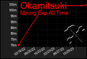 Total Graph of Okamitsuki