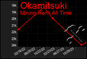 Total Graph of Okamitsuki