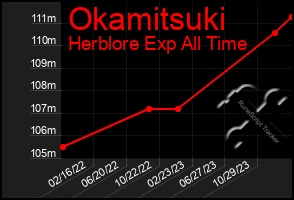 Total Graph of Okamitsuki