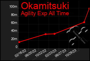 Total Graph of Okamitsuki