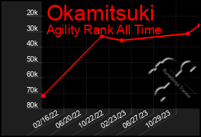 Total Graph of Okamitsuki