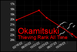 Total Graph of Okamitsuki