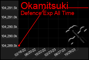 Total Graph of Okamitsuki