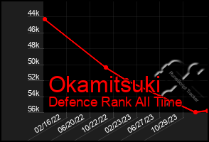 Total Graph of Okamitsuki