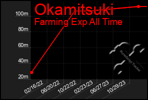 Total Graph of Okamitsuki