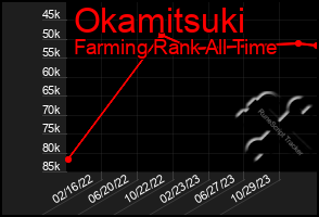 Total Graph of Okamitsuki