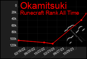 Total Graph of Okamitsuki