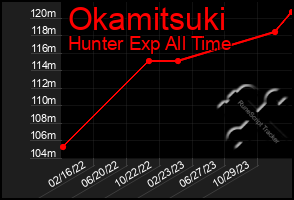 Total Graph of Okamitsuki