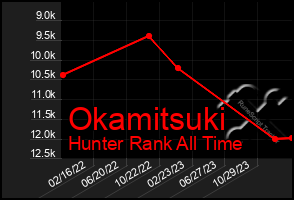 Total Graph of Okamitsuki